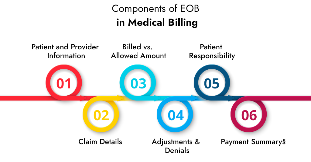 Components of Explanation of Deposit (EOD) in medical billing