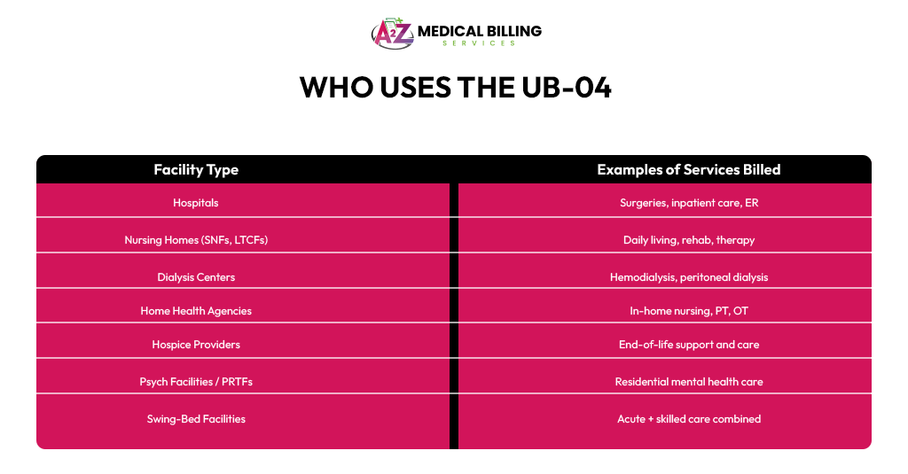 Facilities and services billed using UB-04 claim form