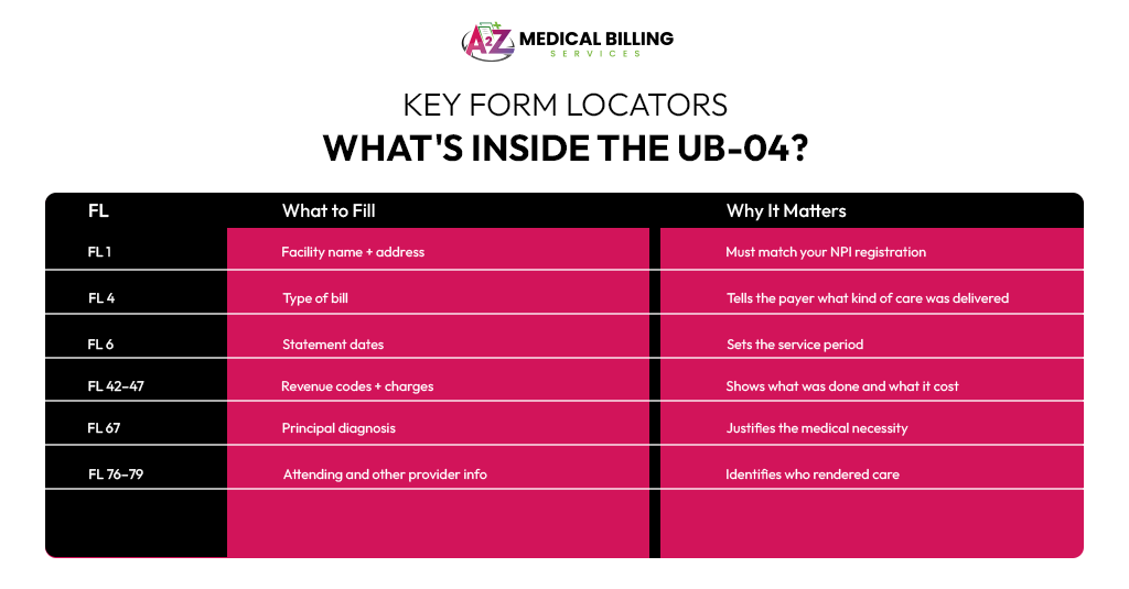 Whats inside the UB-04 Key Form locators