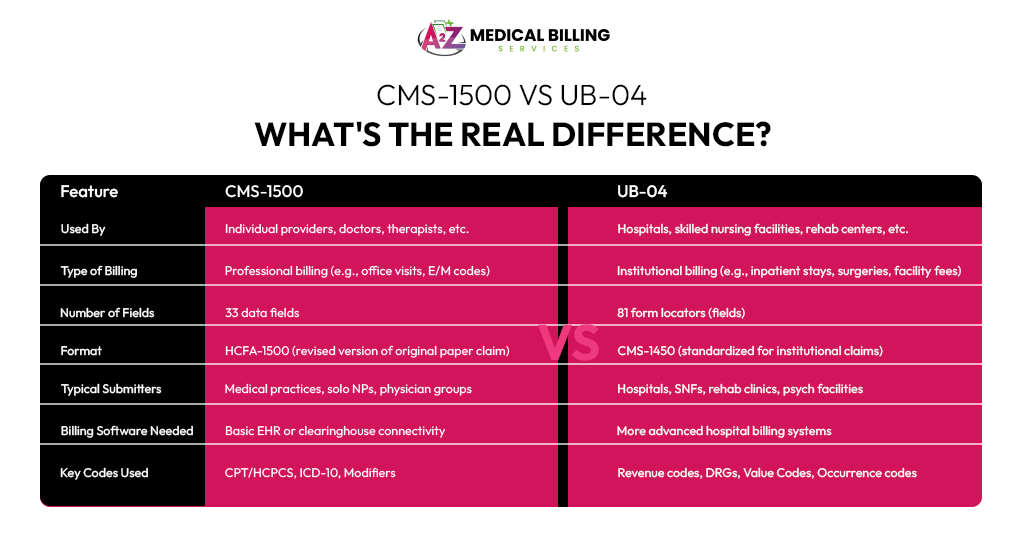 CMS-1500 vs UB-04 claim form comparison chart for medical billing