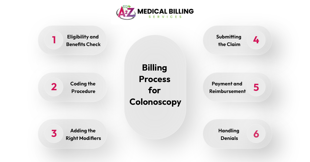 Billing Process for Colonoscopy
