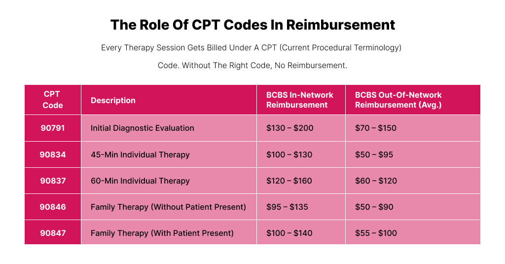 Table to understand the Role of CPT Codes in Reimbursement
