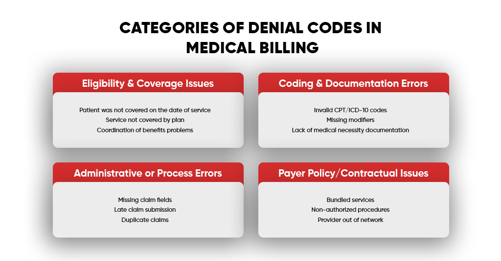 Categories of Denial Codes in Medical Billing