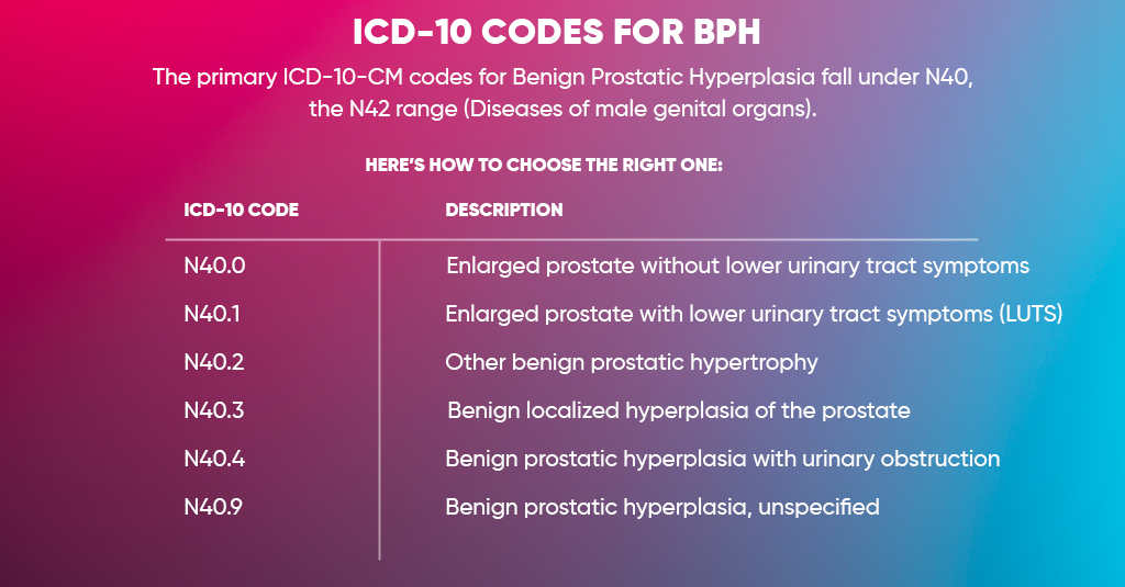 ICD-10 codes list for Benign Prostatic Hyperplasia (BPH) with detailed descriptions of each diagnostic code.