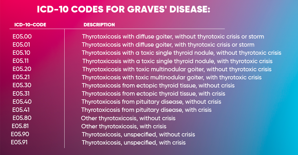 ICD-10 Codes for Graves' Disease