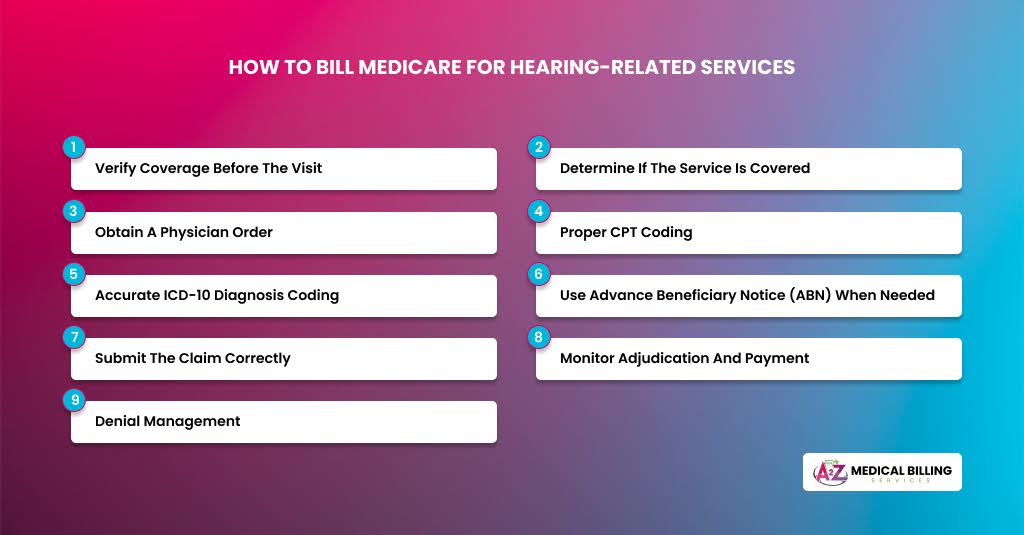 Step-by-step guide showing how to bill Medicare for hearing-related services including CPT coding and ABN requirements