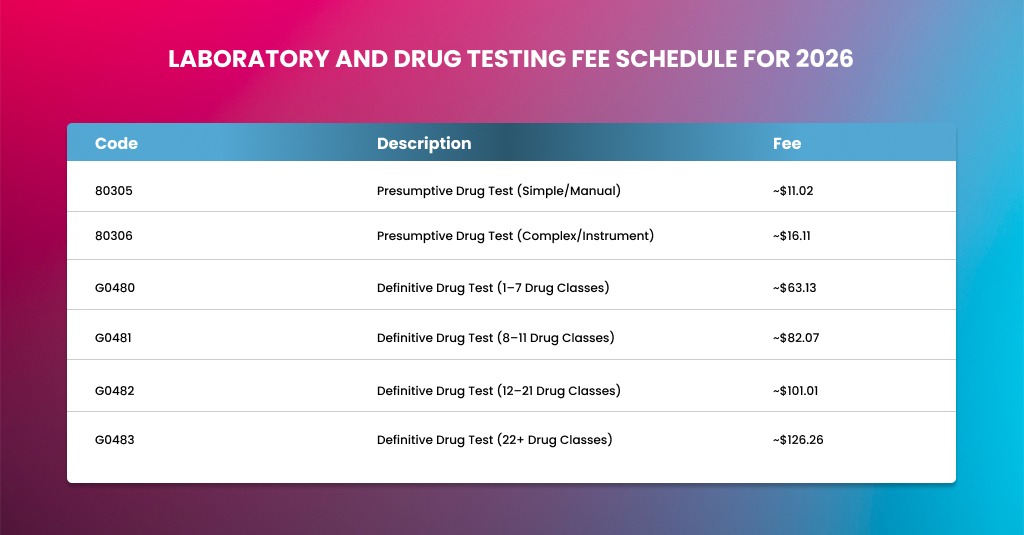 Laboratory and Drug Testing Fee Schedule for 2026