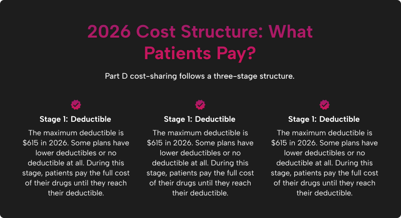 Infographic showing Medicare Part D cost-sharing stages for 2026, including deductible, initial coverage phase, and catastrophic coverage limits for prescription drugs.