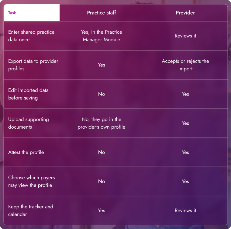 Delegated CAQH Profile